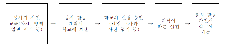 학교 교육과정 이외의 봉사활동 절차(예시)