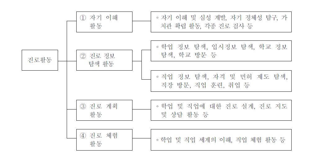 진로활동의 내용