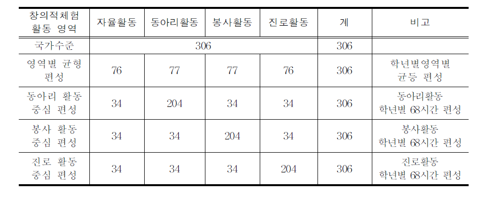 학교별 창의적 체험활동 시수 배당(예시)