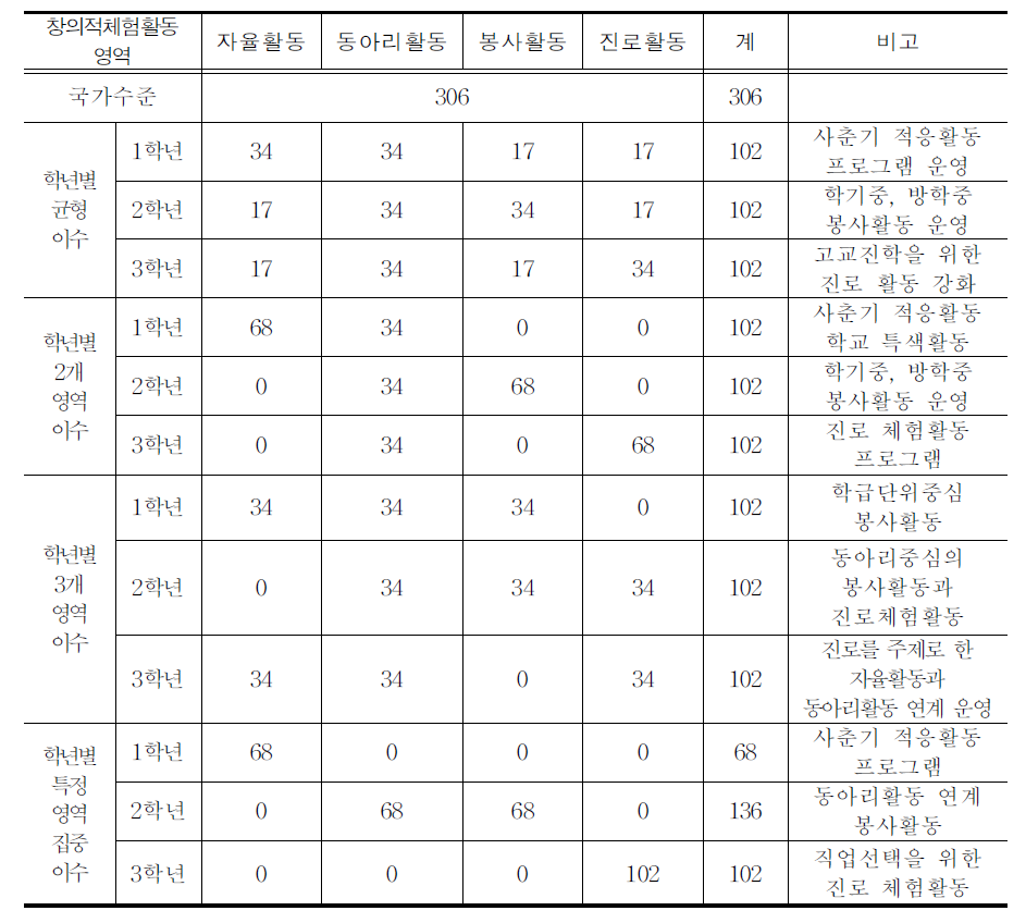 학년별 창의적 체험활동 하위 영역 선택과 집중(예시)