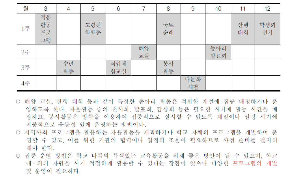 창의적 체험활동 시간 집중 운영 방법 (예시)