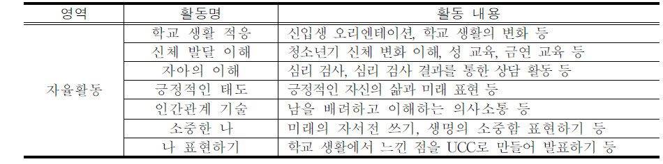 사춘기 적응활동 프로그램 (예시)