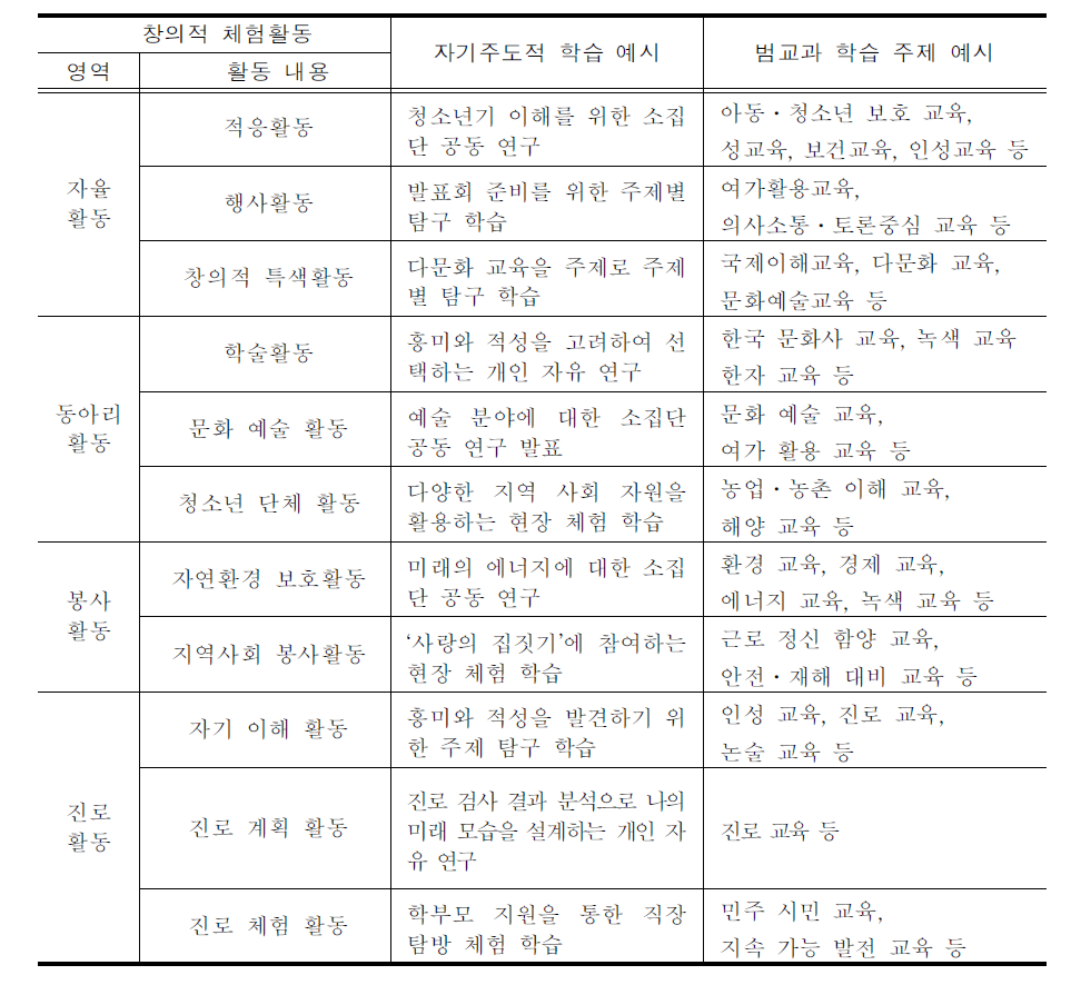 창의적 체험활동 연계 범교과 학습과 자기주도적 학습(예시)