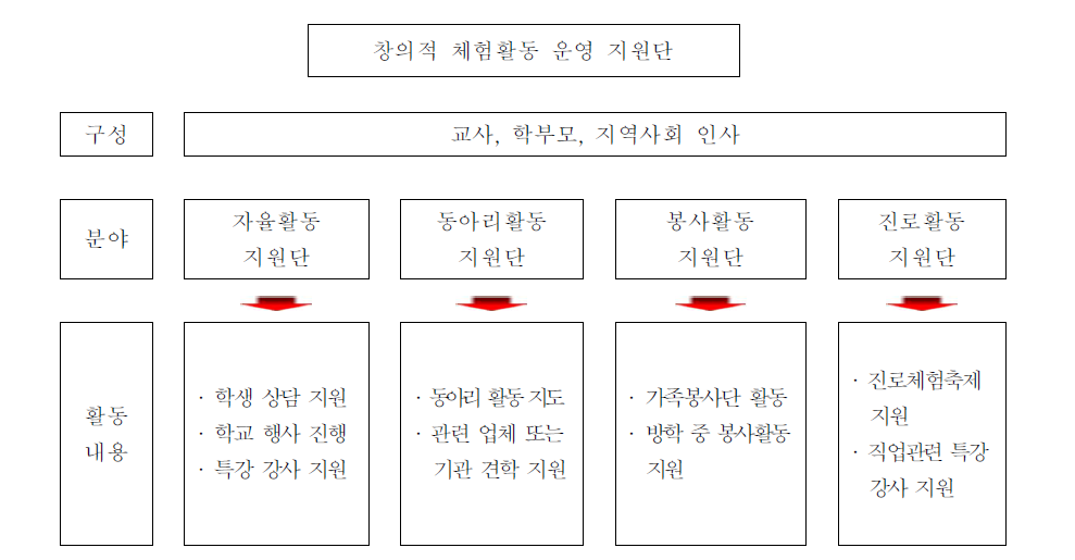 창의적 체험활동 운영 지원단 조직(예시)