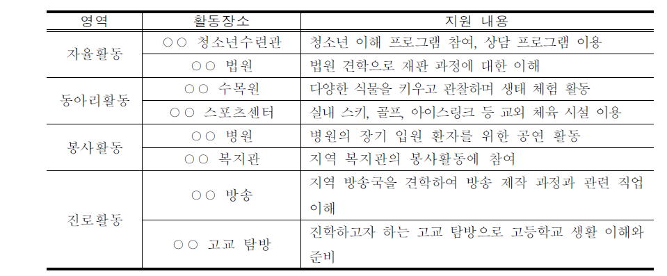 창의적 체험활동 지역 사회 활용(예시)