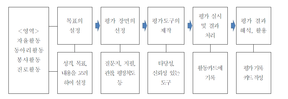 창의적 체험활동 평가의 절차(예시)