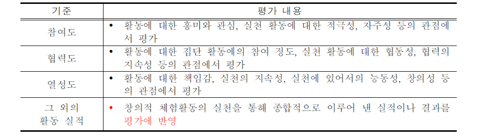 창의적 체험활동 활동 상황 평가 기준(예시)