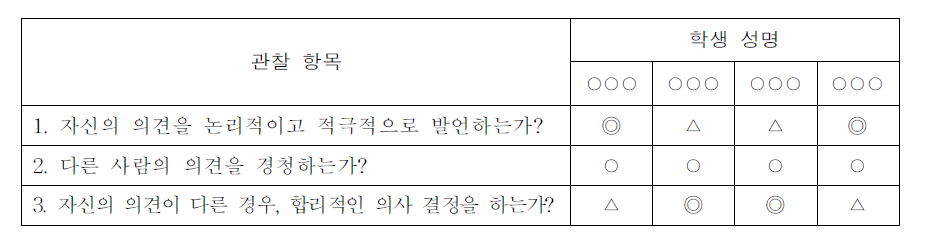 창의적 체험활동 체크리스트법(예시)