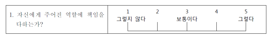 창의적 체험활동 평정 척도법(예시)