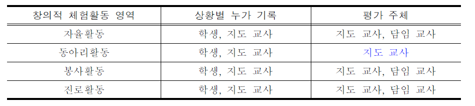 창의적 체험활동의 영역별 평가 주체 예시