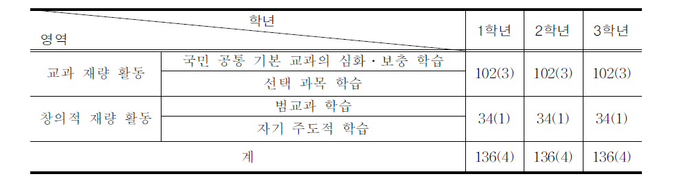 중학교 재량활동 시간 및 영역