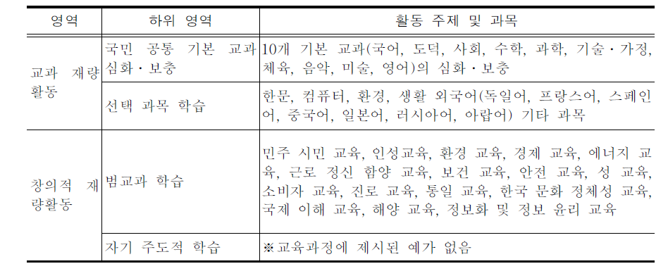 제7차 중학교 재량 활동 교육 과정 내용