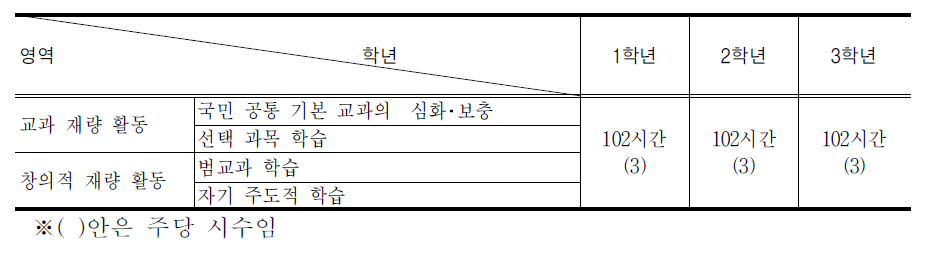 중학교 재량 활동 시간 및 영역