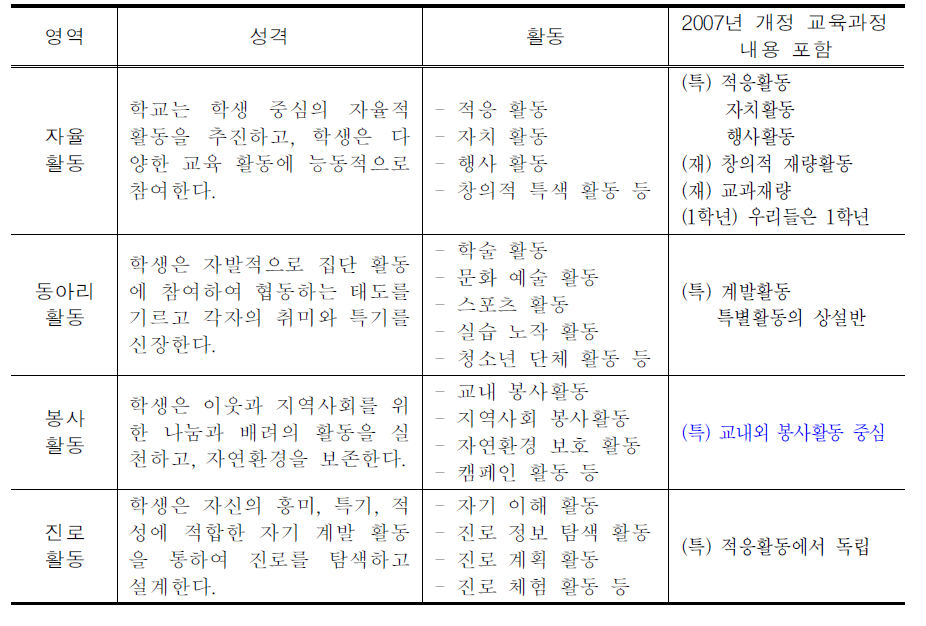 창의적 체험활동 교육내용체계와 2007년 개정 재량활동․특별활동 내용의 관계 비교