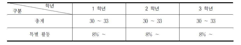 특별활동 시간 배당