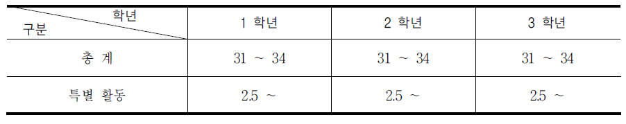 특별활동 시간 배당