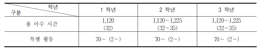 특별활동 시간 배당