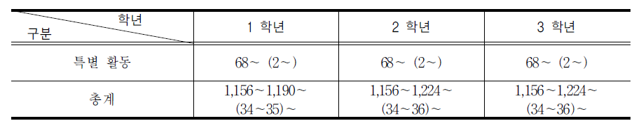 특별활동 시간 배당