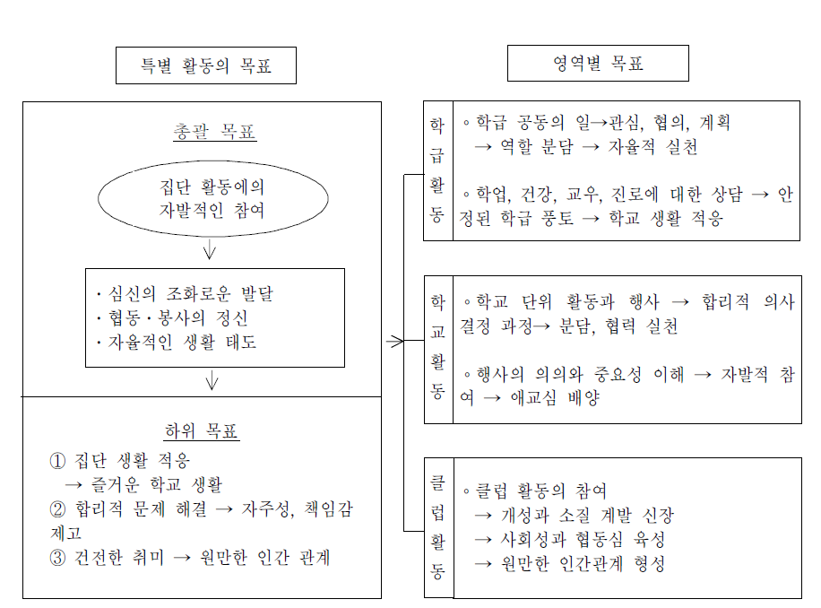 제6차 교육과정의 특별 활동 목표 체계