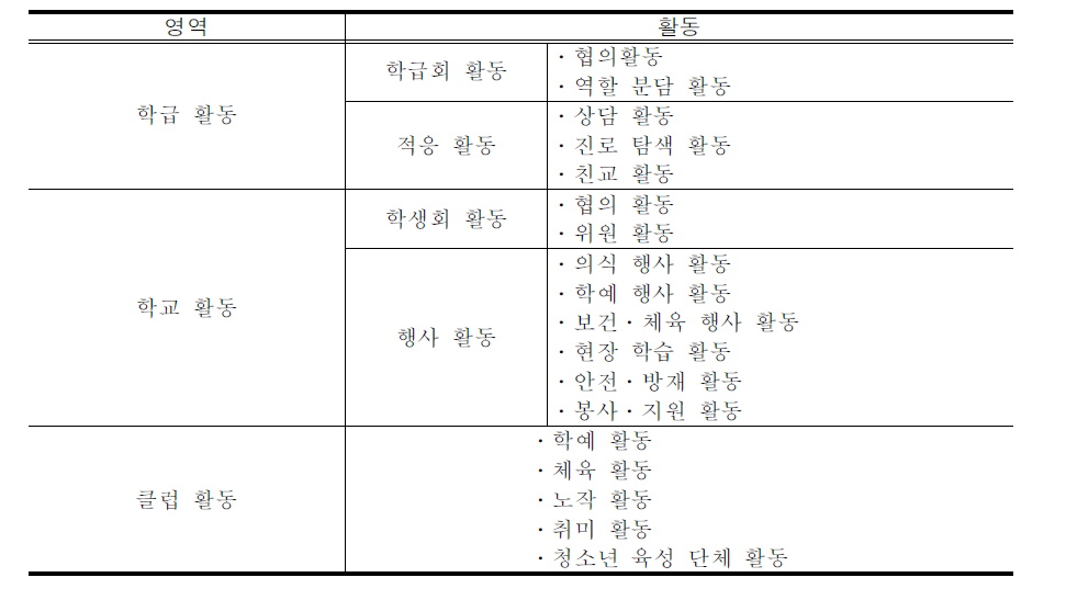 제6차 특별활동 교육과정의 내용 체계