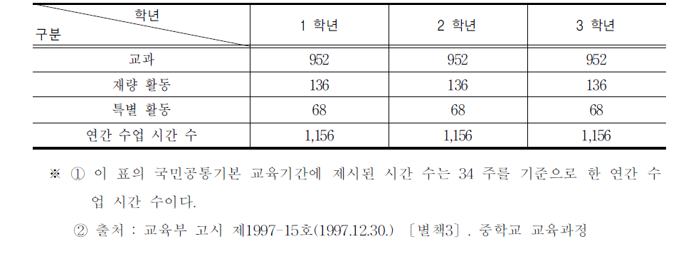 제7차 교육과정 시기의 특별 활동 시간 배당 기준(1997.12.30.)