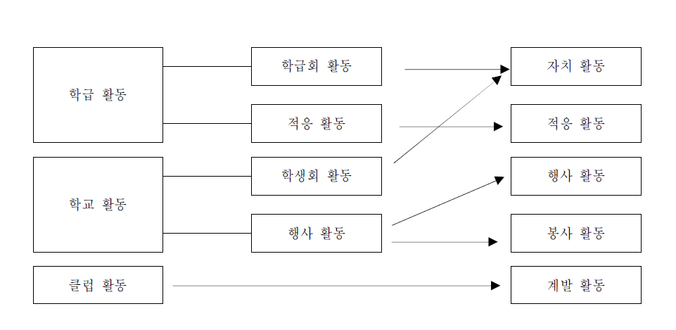 제6차 특별 활동과 제7차 특별 활동 영역의 비교