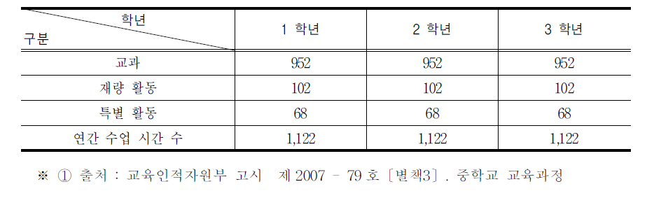 2007년 개정 교육과정 시기의 특별 활동 시간 배당 기준(2007.2.28.)