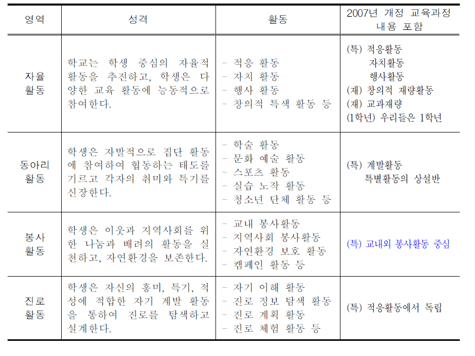 창의적 체험활동 교육내용체계와 2007년 개정 재량활동․특별활동 내용의 관계 비교