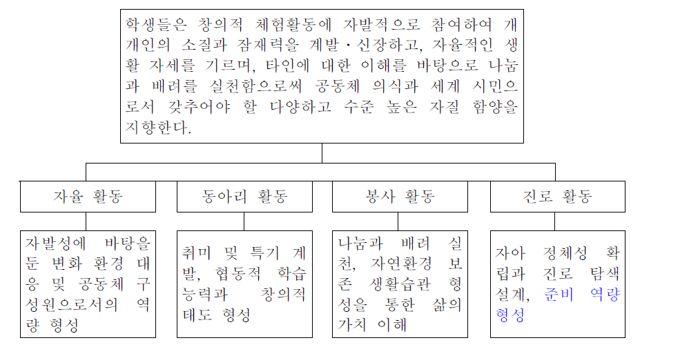 창의적 체험활동 목표의 체계