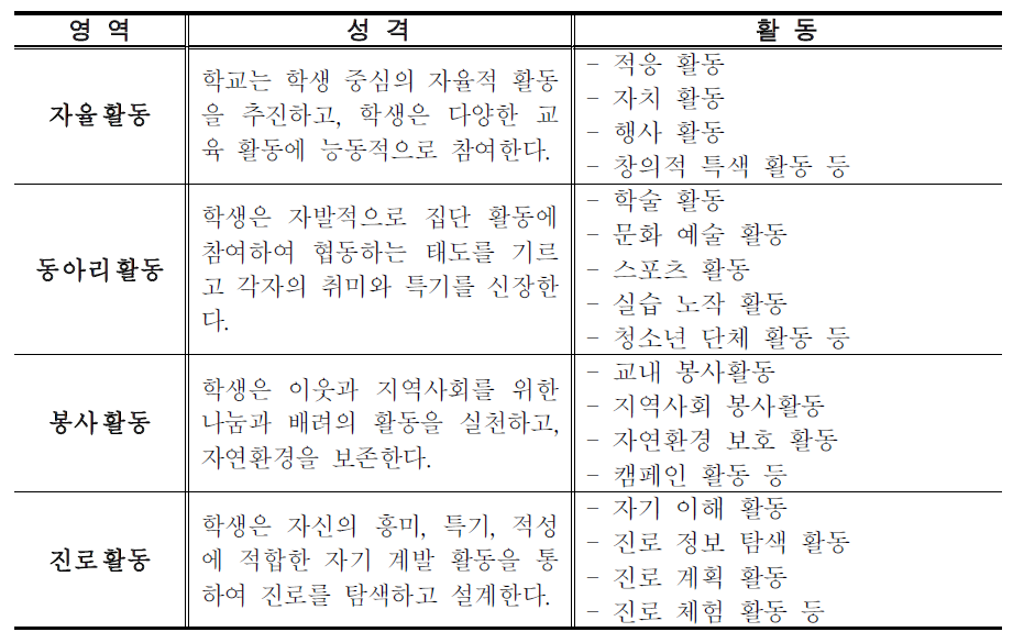 창의적 체험활동의 내용 체계