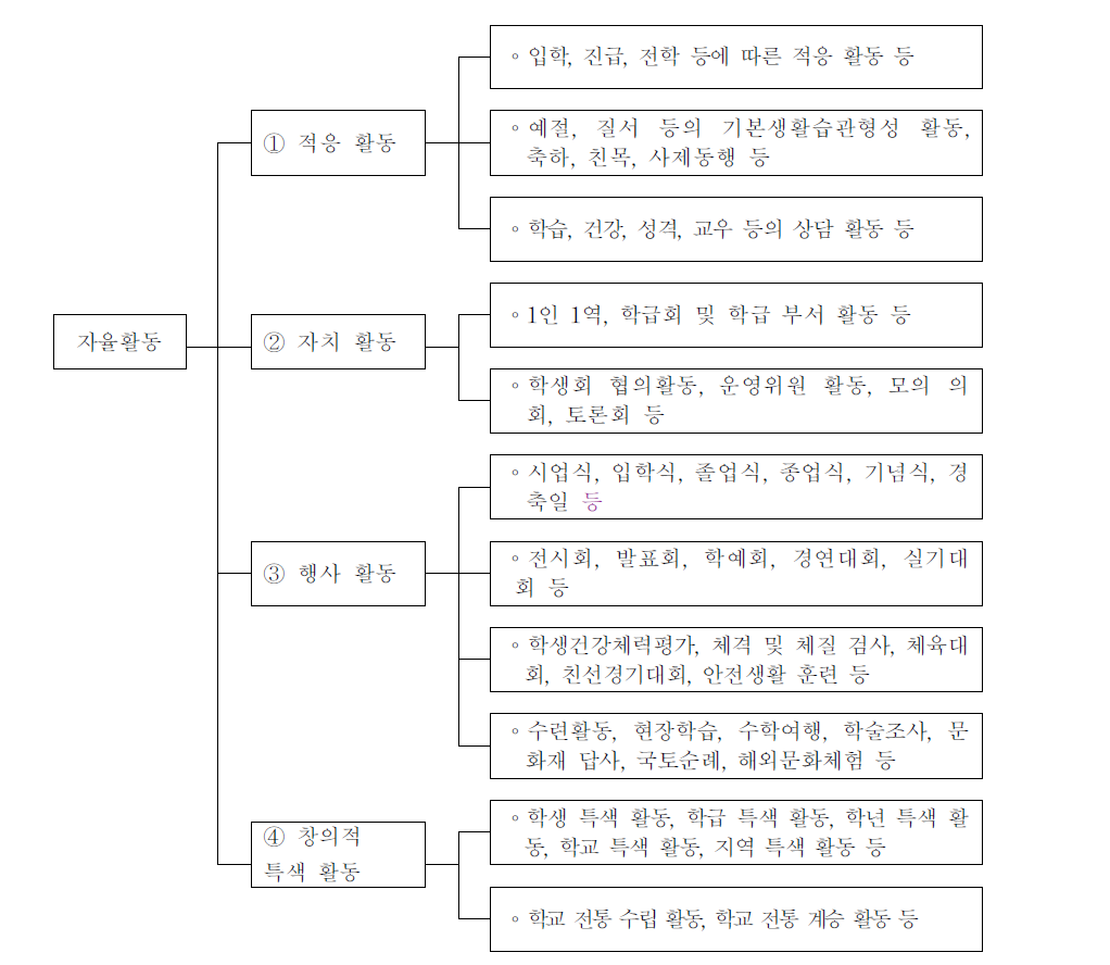 자율활동의 내용