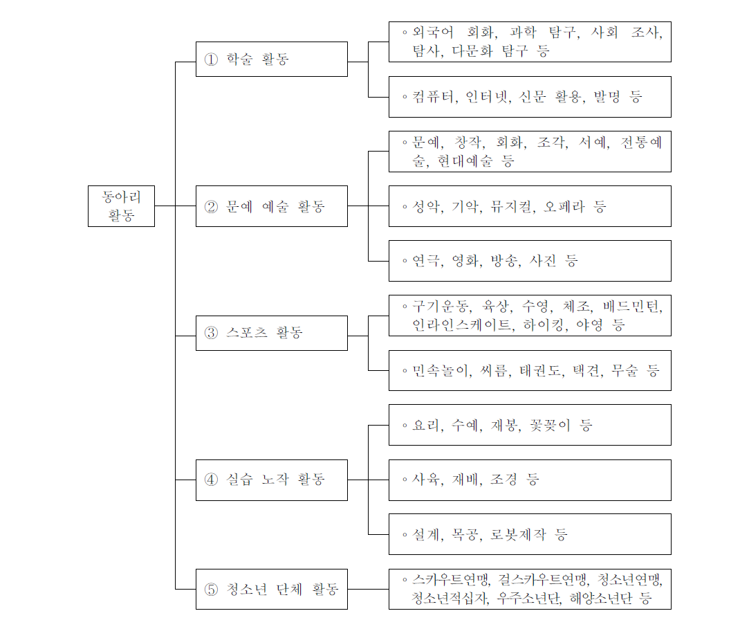 동아리활동의 내용