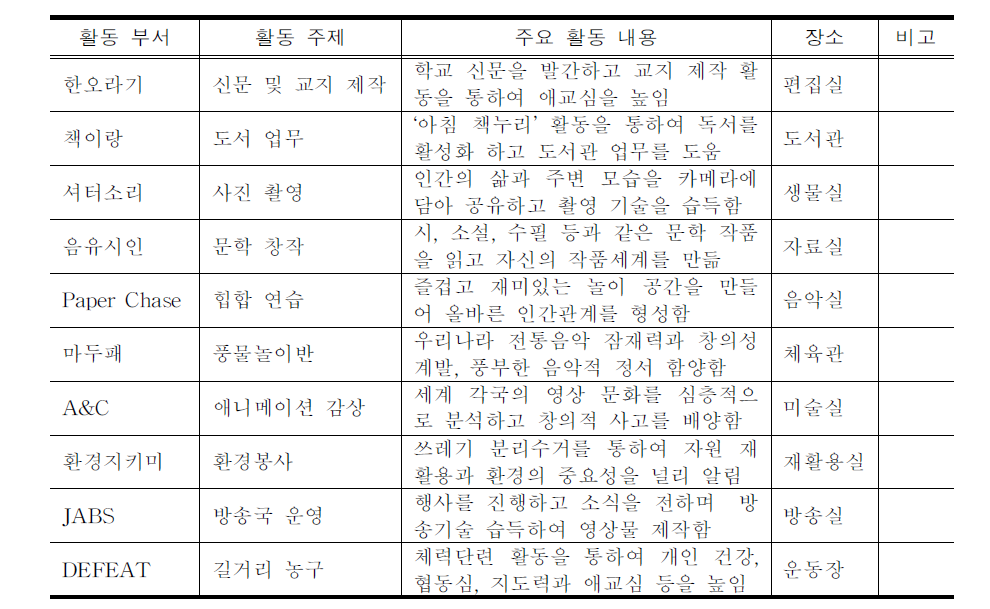 동아리활동의 운영 사례(예시)