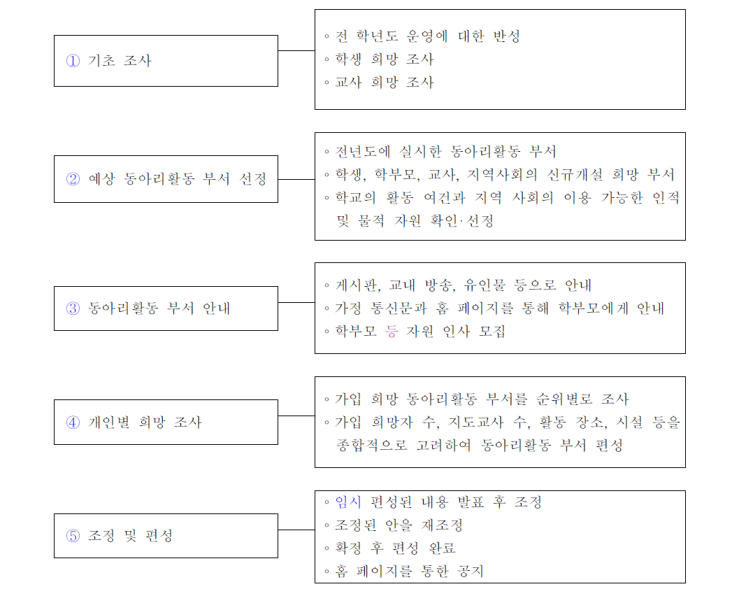 동아리활동 부서 편성 절차