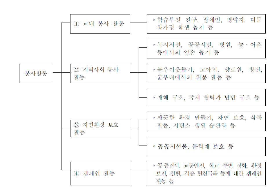 봉사활동의 내용