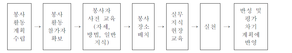 학교 교육과정에 의한 봉사활동 절차(예시)