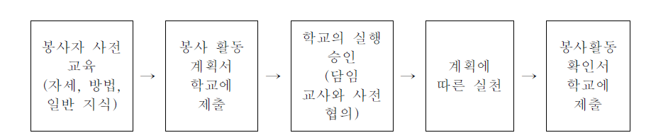 학교 교육과정 이외의 봉사활동 절차(예시)