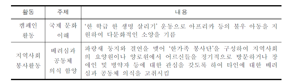 봉사활동 운영 사례(예시)-○○ 고등학교