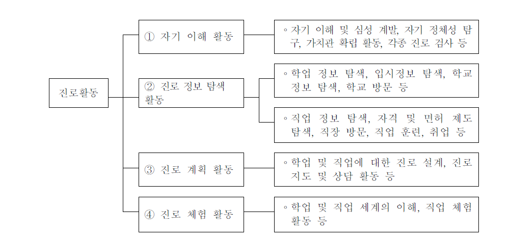 진로활동의 내용