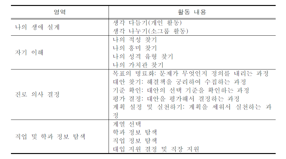 고등학교 진로 교육 프로그램의 내용(예시)36)