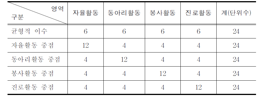 창의적 체험활동 영역별 중점 운영(예시)