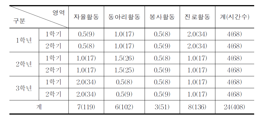 창의적 체험활동 3개년 간 운영(예시)