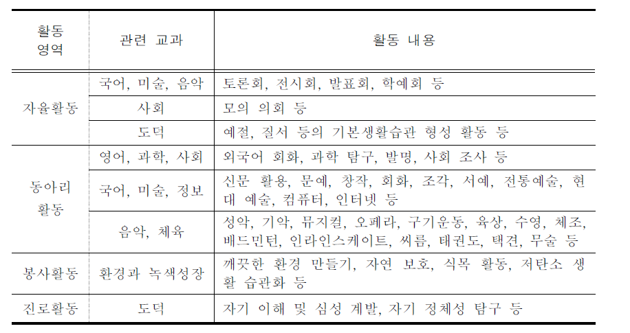 창의적 체험활동 영역과 관련 교과 간 통합 운영(예시)