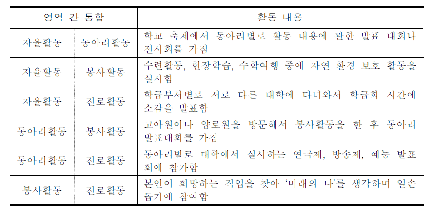 창의적 체험활동 영역 간 통합 운영(예시)