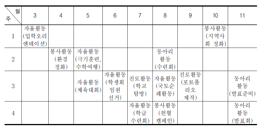 창의적 체험활동 시간의 집중 운영 방법(예시)