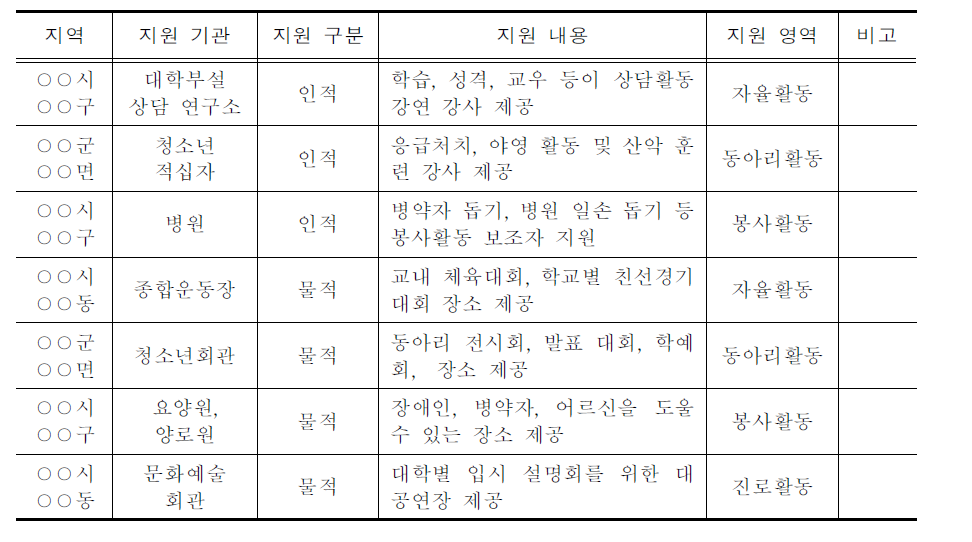 창의적 체험활동 지원 자원 목록(예시)