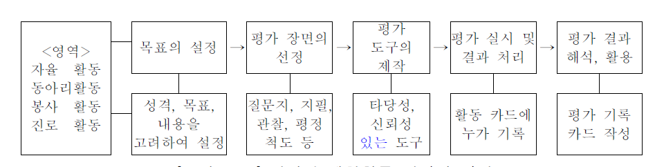 창의적 체험활동 평가의 절차