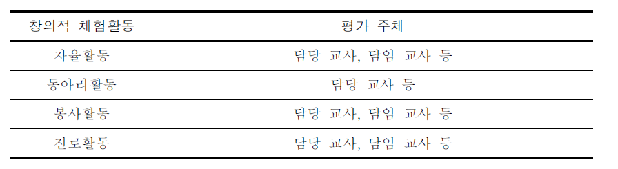 창의적 체험활동 영역별 평가 주체(예시)