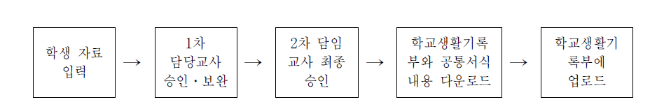 창의적 체험활동 종합입력 시스템 입력 및 확인 절차