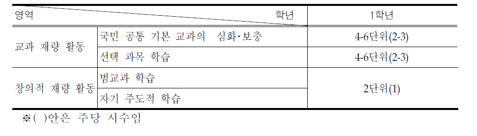 고등학교 재량 활동 시간 및 영역